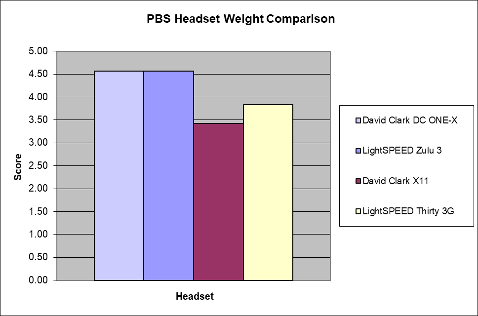 Headset Weight Comparison